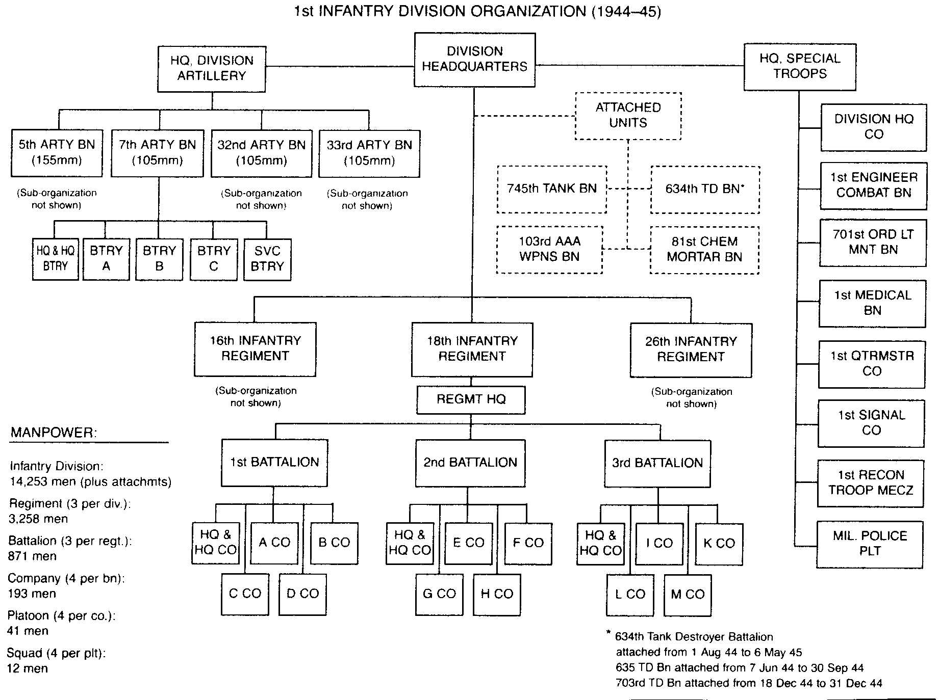 military-organization-chart-template